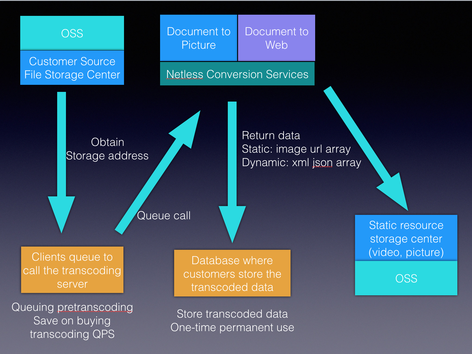 server_transform